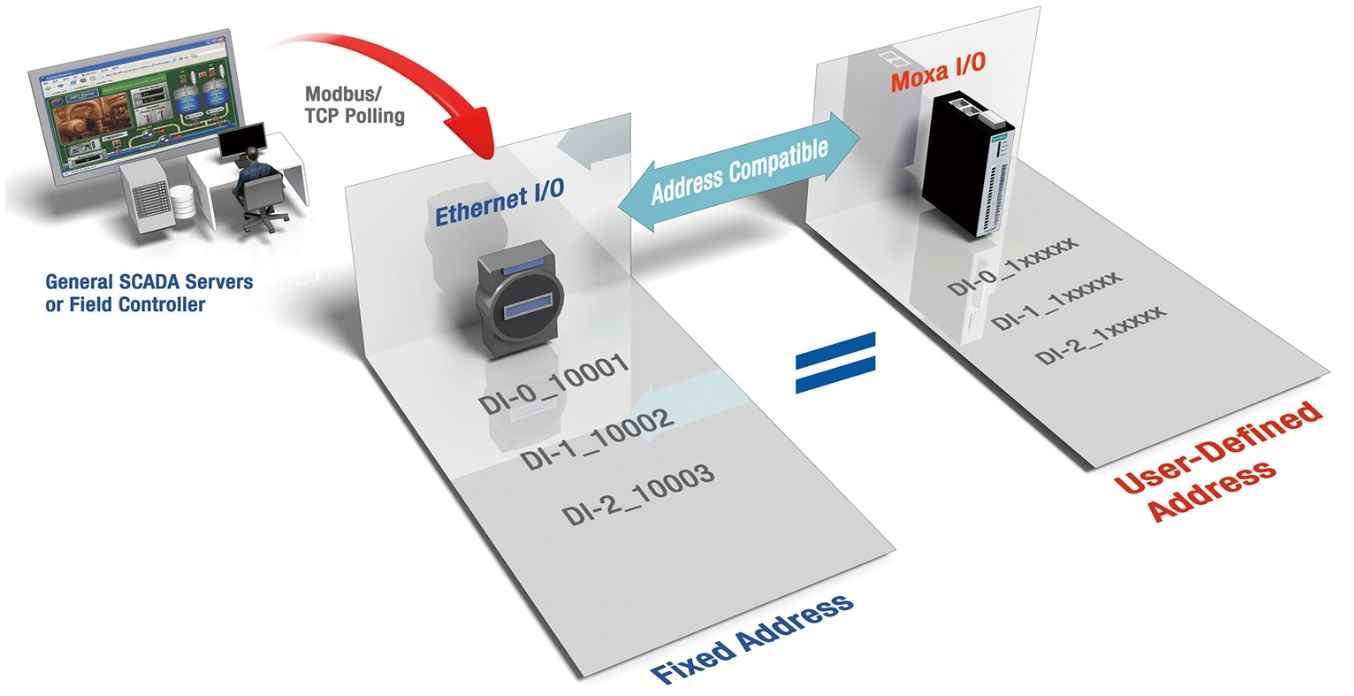 Ethernet remote I/O