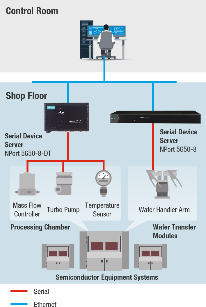 NPort 5650-8