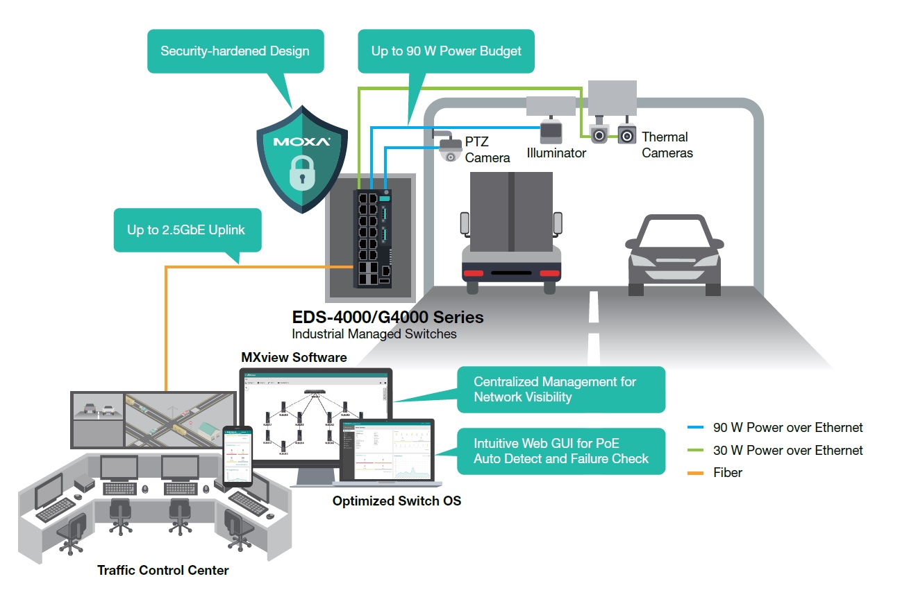 Industrial Managed PoE Switchen Industrial Managed PoE Switchen