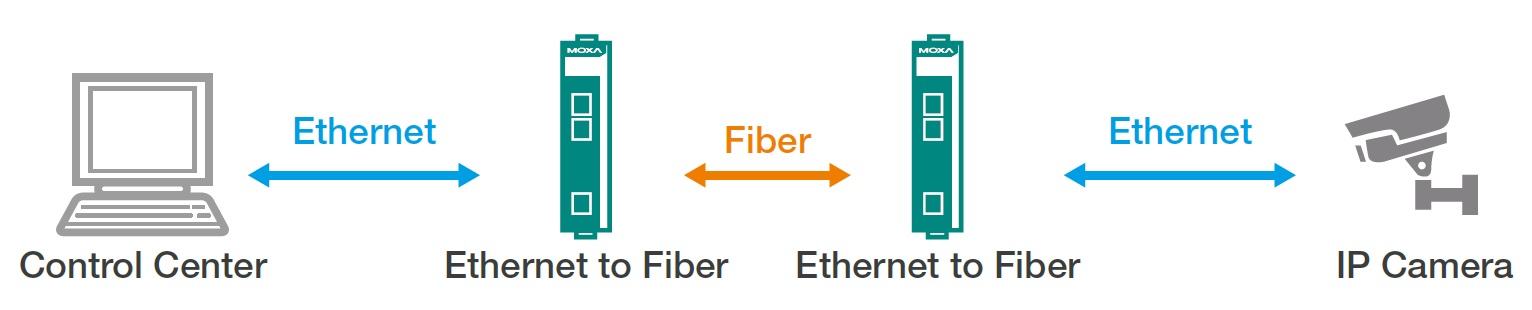 Ethernet naar Fiber Converters