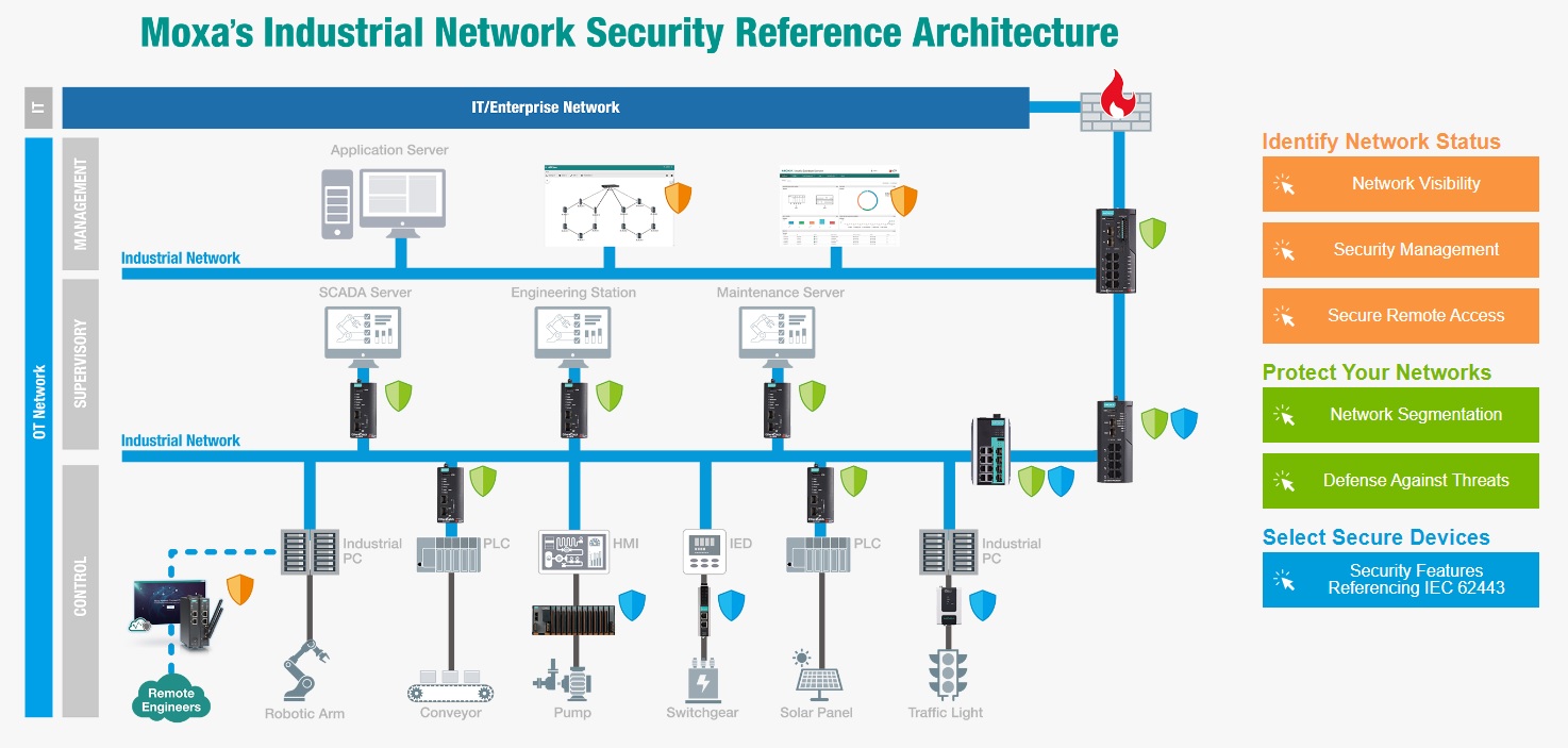 Industriële Cybersecurity