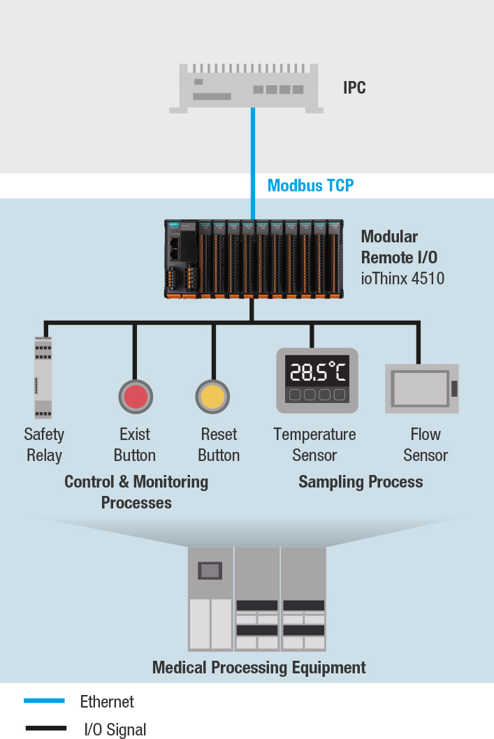 ioThinx 4510